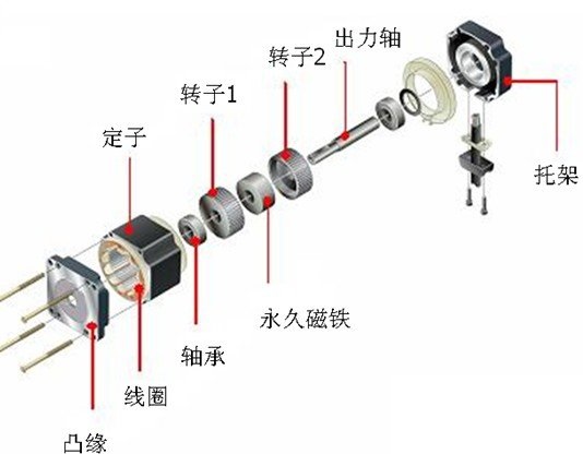 5相步進(jìn)電動(dòng)機(jī)構(gòu)造