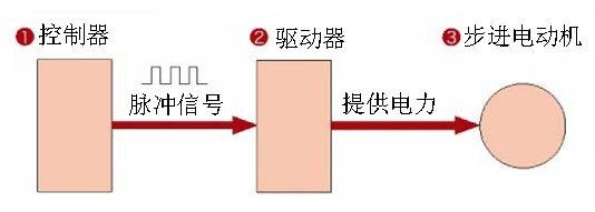 步進(jìn)電機(jī)工作原理