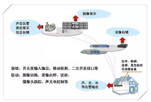 報(bào)警信號(hào)接入圖