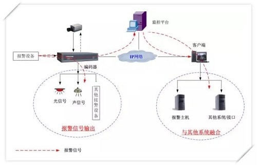 報(bào)警信號(hào)流向圖