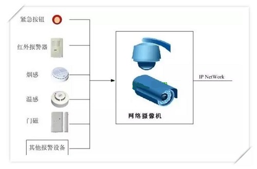 報(bào)警聯(lián)動(dòng)示意圖