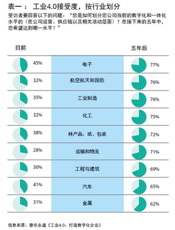 工業(yè)4.0戰(zhàn)略指南：企業(yè)數(shù)字化的六大關(guān)鍵步驟