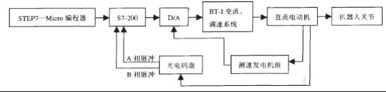 機(jī)器人伺服控制系統(tǒng)結(jié)構(gòu)示意圖