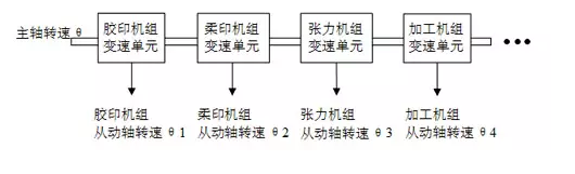如何實現(xiàn)多臺伺服電機同步控制？