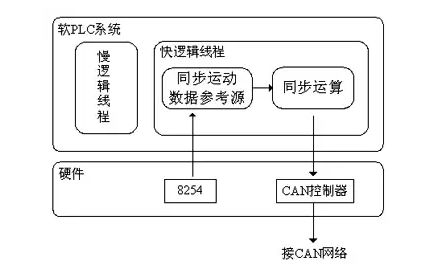 伺服電機(jī)同步運(yùn)動(dòng)數(shù)據(jù)的產(chǎn)生