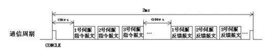 伺服電機(jī)通訊時(shí)序圖