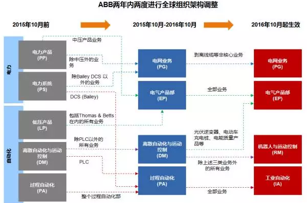 ABB全球組織架構(gòu)調(diào)整與業(yè)務(wù)單元重組