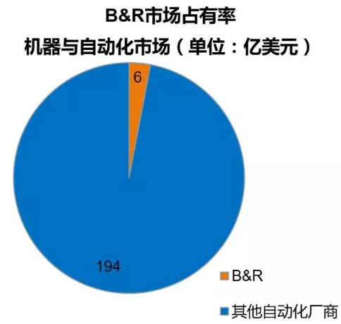 貝加萊的市場銷售額