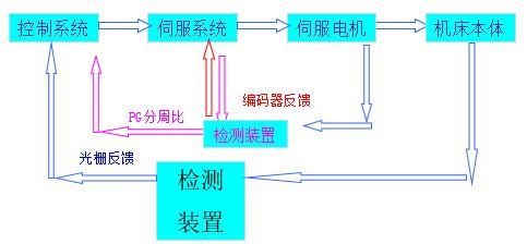 如何掌握伺服電機控制模式？