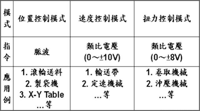 控制模式種類