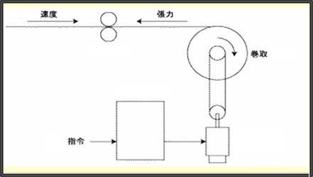 轉(zhuǎn)矩控制模式