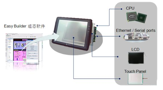 人機(jī)界面（HMI）產(chǎn)品的組成及工作原理