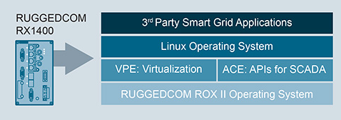RUGGEDCOM VPE1400虛擬環(huán)境