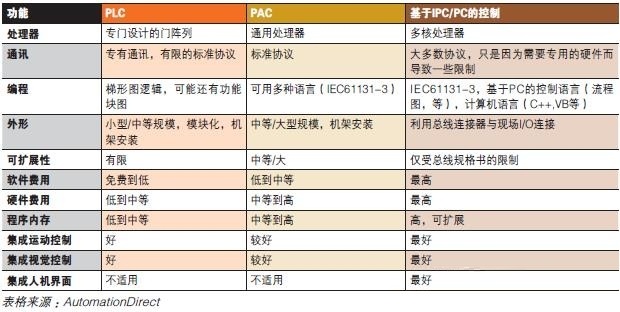 通用PLC、PAC與IPC的比較