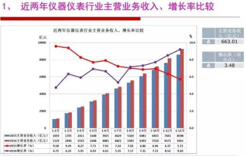 2018年我國(guó)儀器儀表行業(yè)發(fā)展局勢(shì)分析