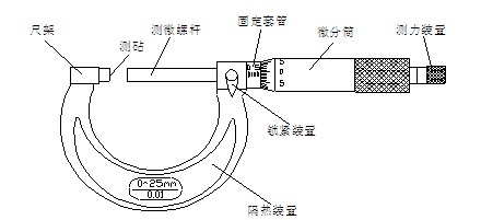 千分尺的讀數(shù)方法及操作步驟、注意事項