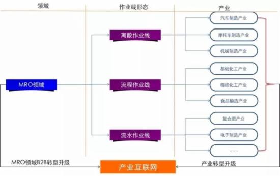 MRO工業(yè)B2B的發(fā)展，由產(chǎn)業(yè)互聯(lián)網(wǎng)轉(zhuǎn)向工業(yè)互聯(lián)網(wǎng)