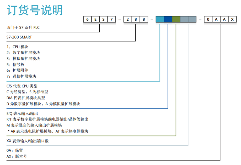 西門子plc模塊訂貨號(hào)說明