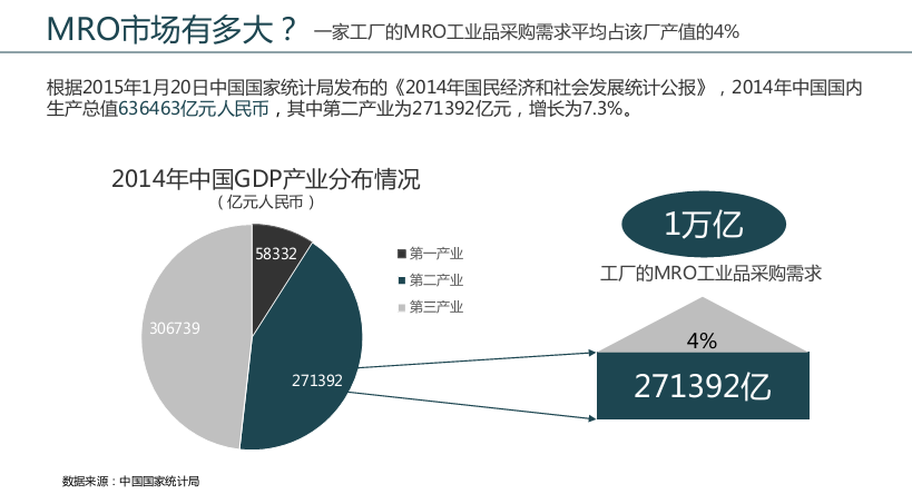 MRO市場有多大