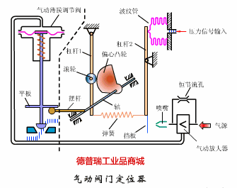 ECKARDT 氣動閥門定位器工作原理圖文詳解