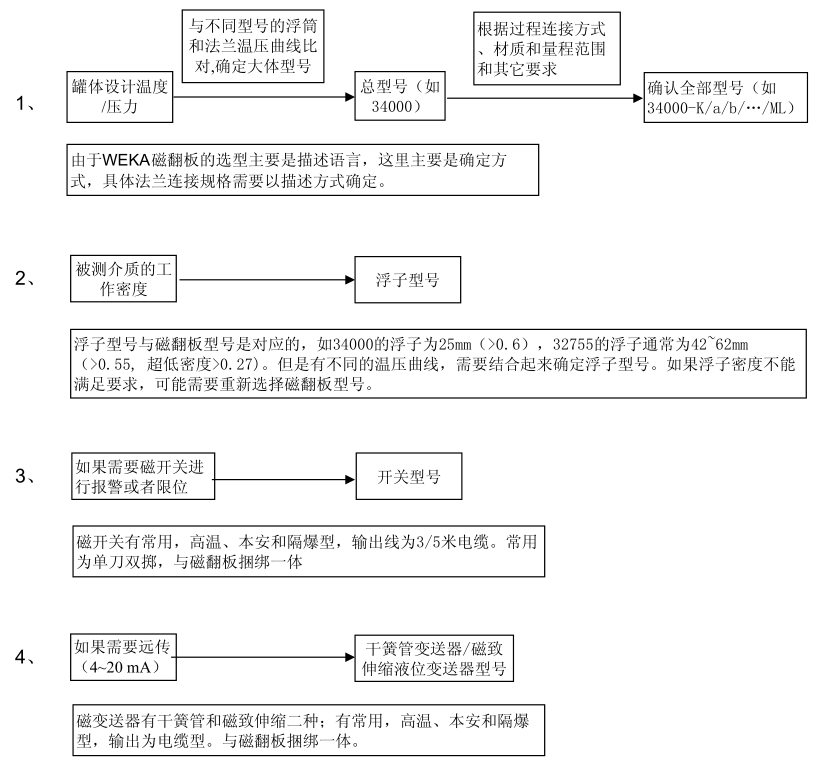 儀表品牌推薦：瑞士weka磁翻板液位計的選型及特點