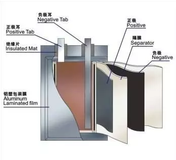 鋰電池工作原理及選購方法