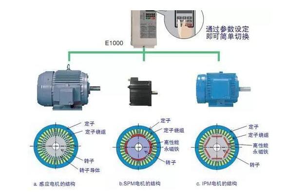 電機(jī)的效率如何提高？