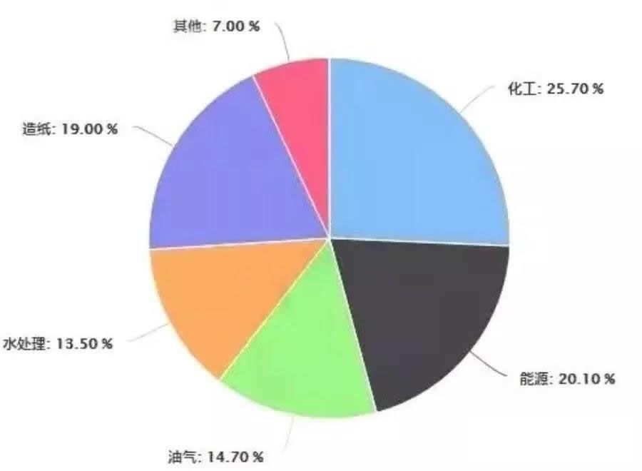 2019年中國閥門制造行業(yè)市場現(xiàn)狀及趨勢分析