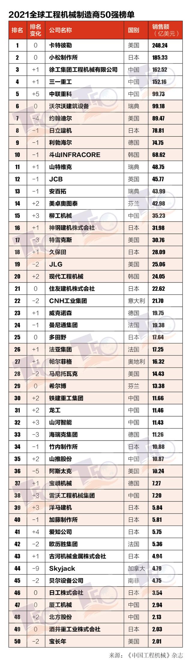 2021全球工程機(jī)械制造商50強(qiáng)榜單發(fā)布