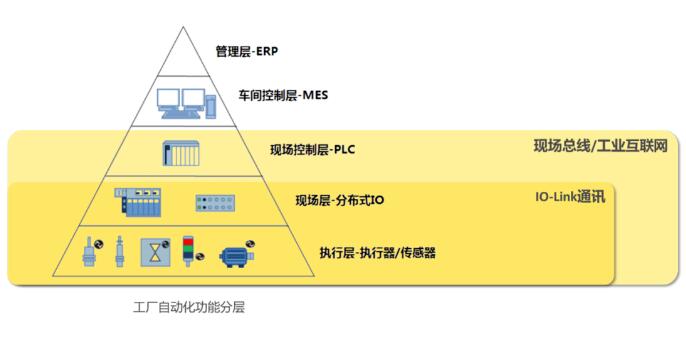 你知道嗎？IO-Link技術(shù)賦予“智造”無(wú)限可能的奧秘?。ㄉ希?></a>
				  <dl>
					   <dt class=