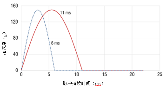 良好的抗振性能——Temposonics傳感器的抗沖擊和抗振性能