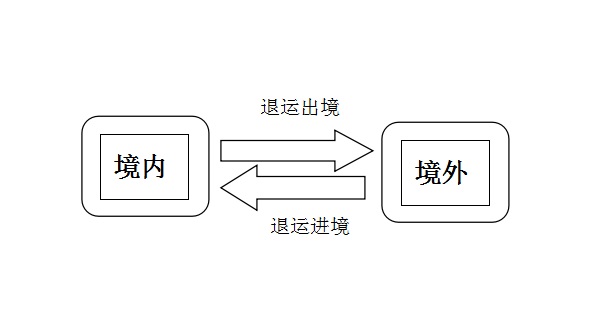 說說那些讓我們?cè)评镬F里的“退運(yùn)品”和“返修品”